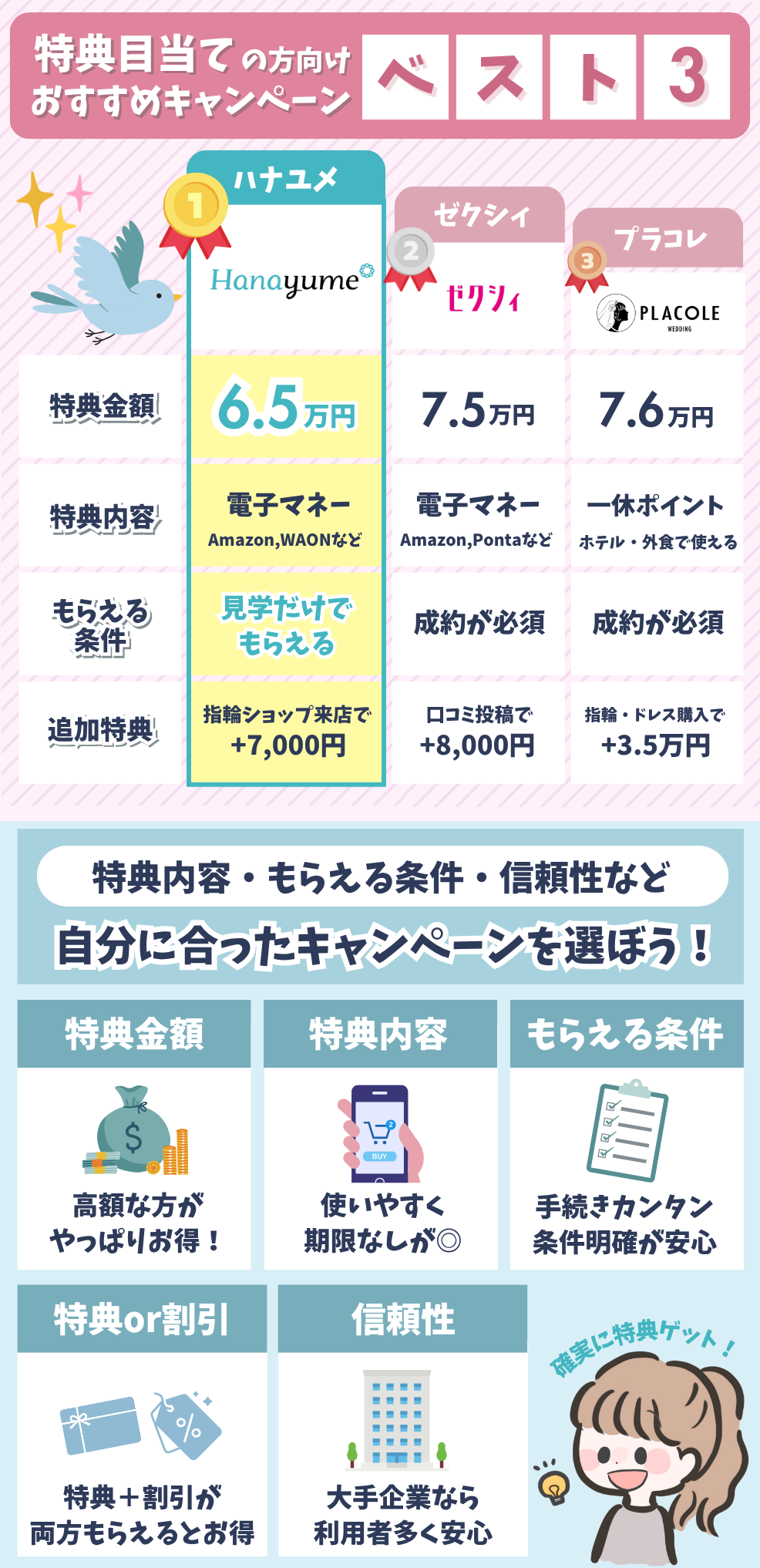 特典目当てでおすすめのブライダルフェアランキング＆自分にあったキャンペーンの選び方のポイントを説明した図解