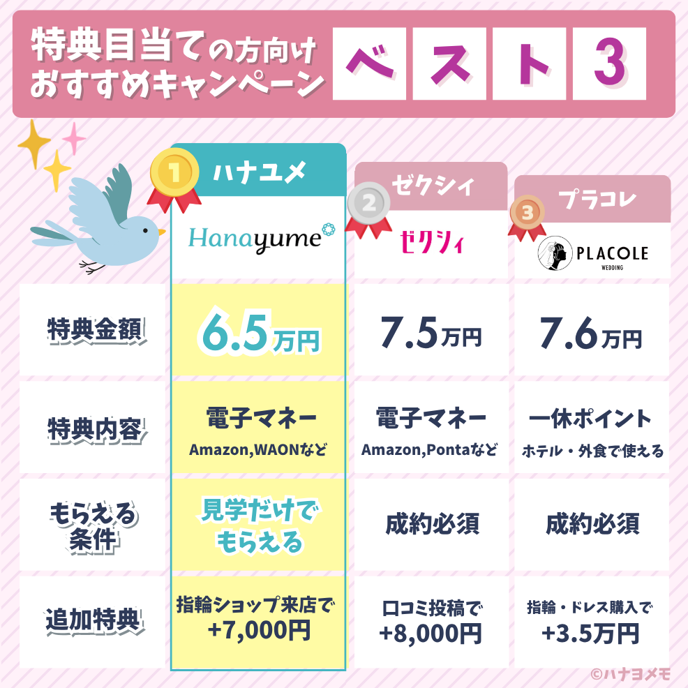 特典目当ての人向け・おすすめのキャンペーンサイトベスト3の図解（ハナユメ・ゼクシィ・プラコレの特典金額・条件・内容をまとめた図解）