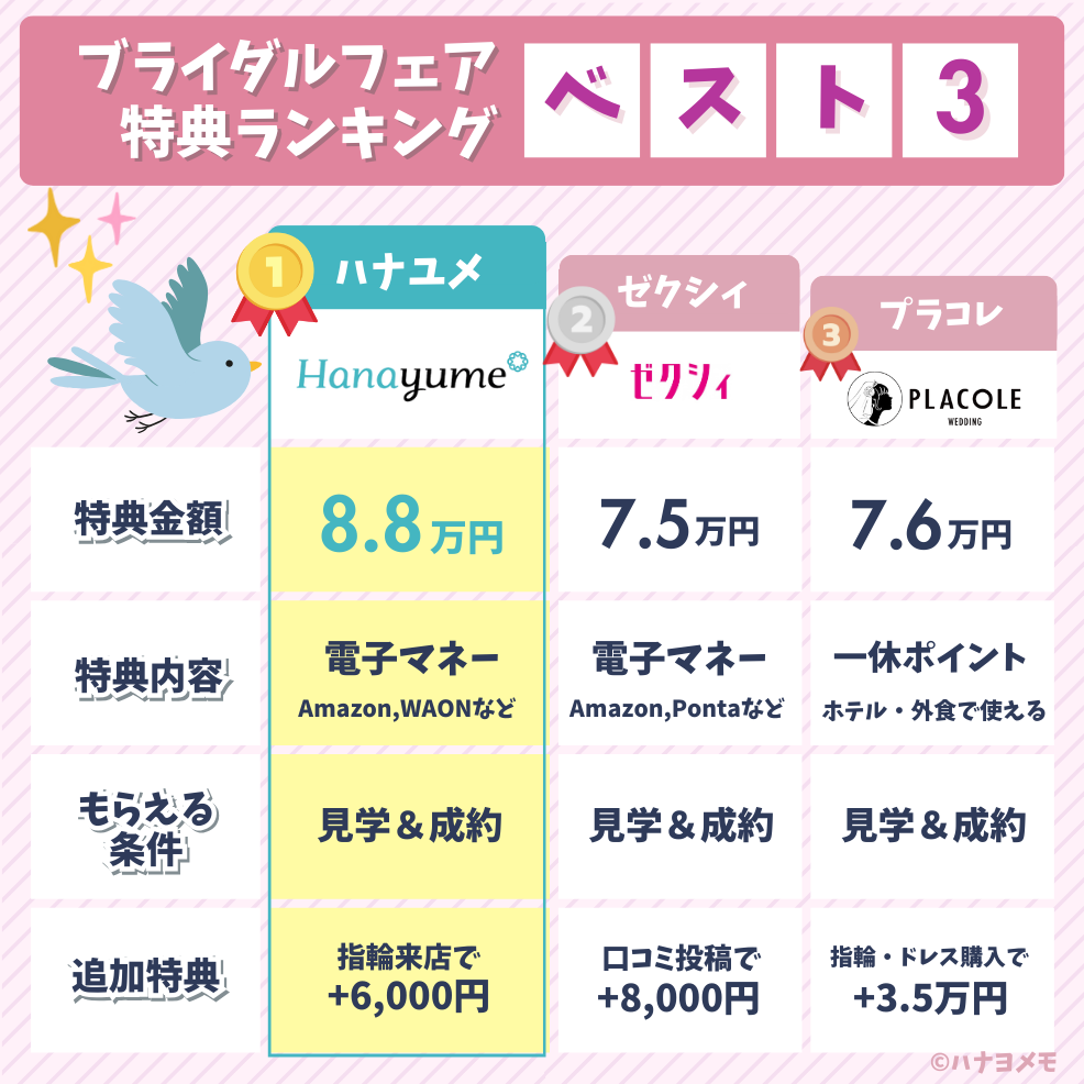 ブライダルフェア特典ランキングベスト3