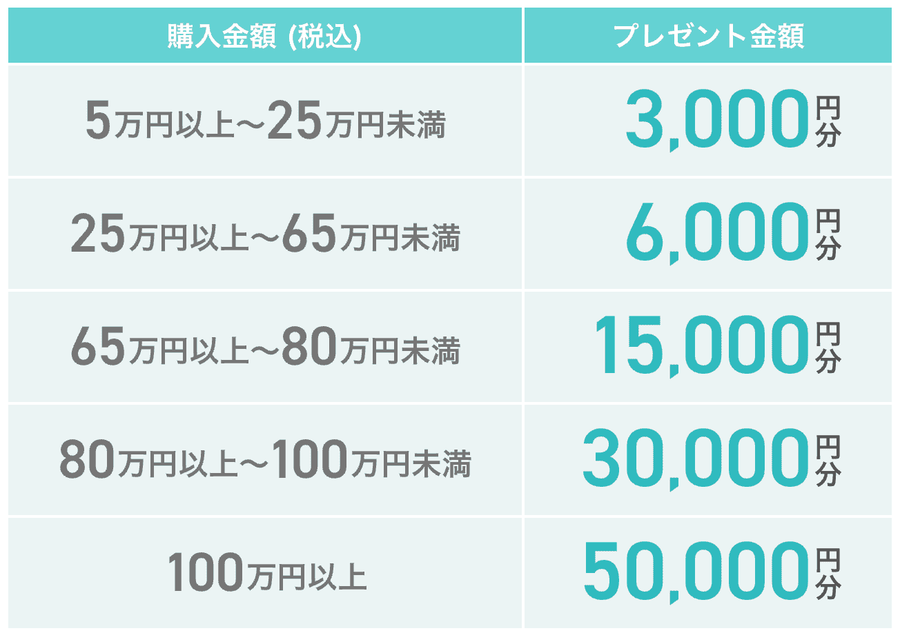 マイナビの指輪キャンペーン特典金額の詳細(購入金額別)