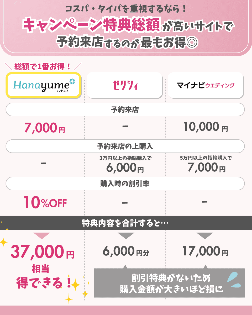 結婚指輪キャンペーンの特典内容・金額比較表（ゼクシィ・マイナビウエディング・ハナユメ）