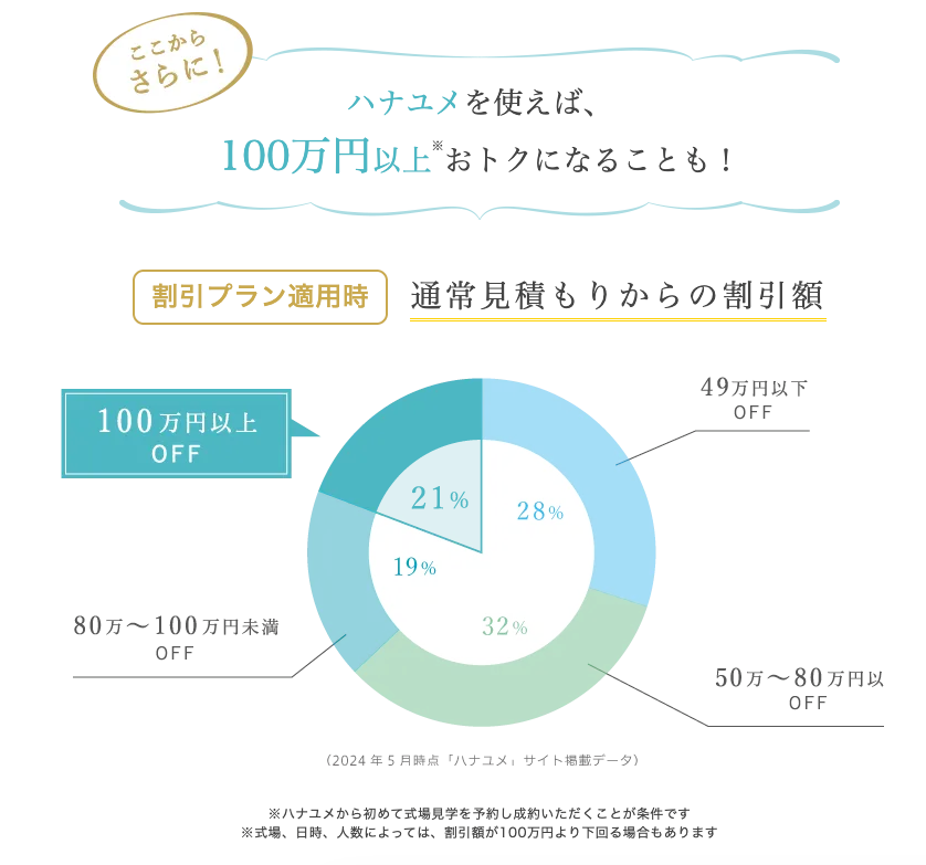 ハナユメ割引プラン(旧ハナユメ割)の割引額を図解で示したもの