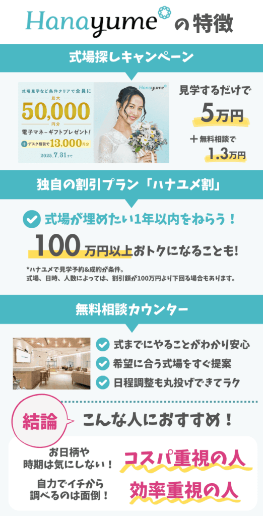2025年7月ハナユメキャンペーン概要とハナユメの特徴を説明した図解（ハナユメ割・相談カウンター・キャンペーン金額など）