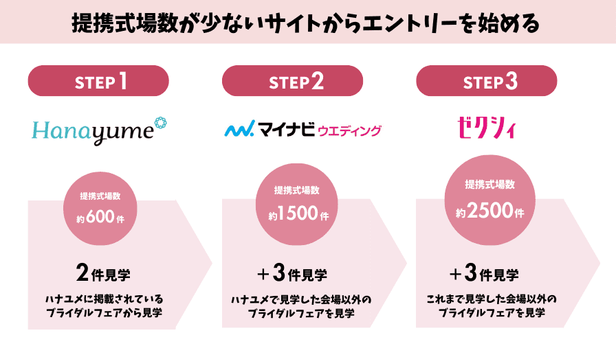 Recommended order to use the ceremony venue search campaign