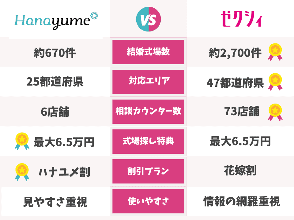 Comparison-of-hanayume-and-zexy