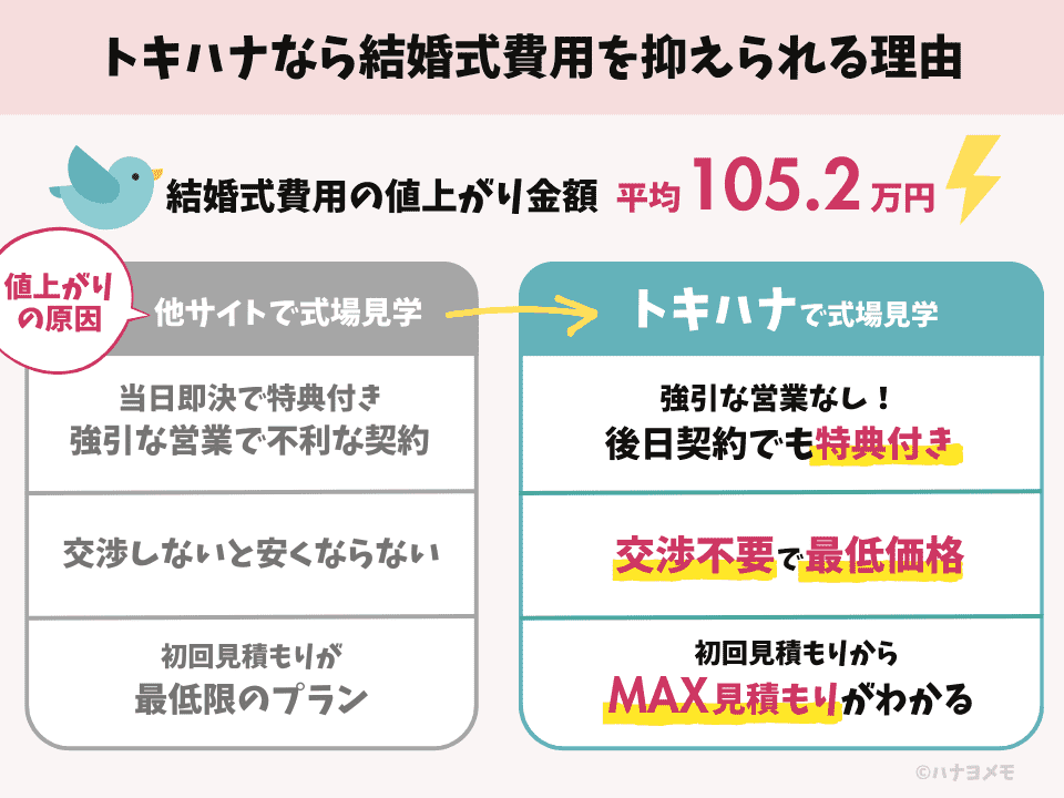 Explanation of why Tokihana can reduce wedding costs