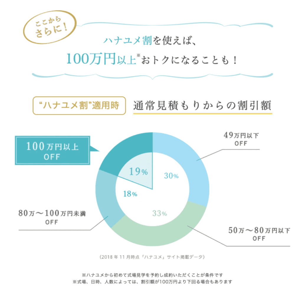 ハナユメ割のデータ