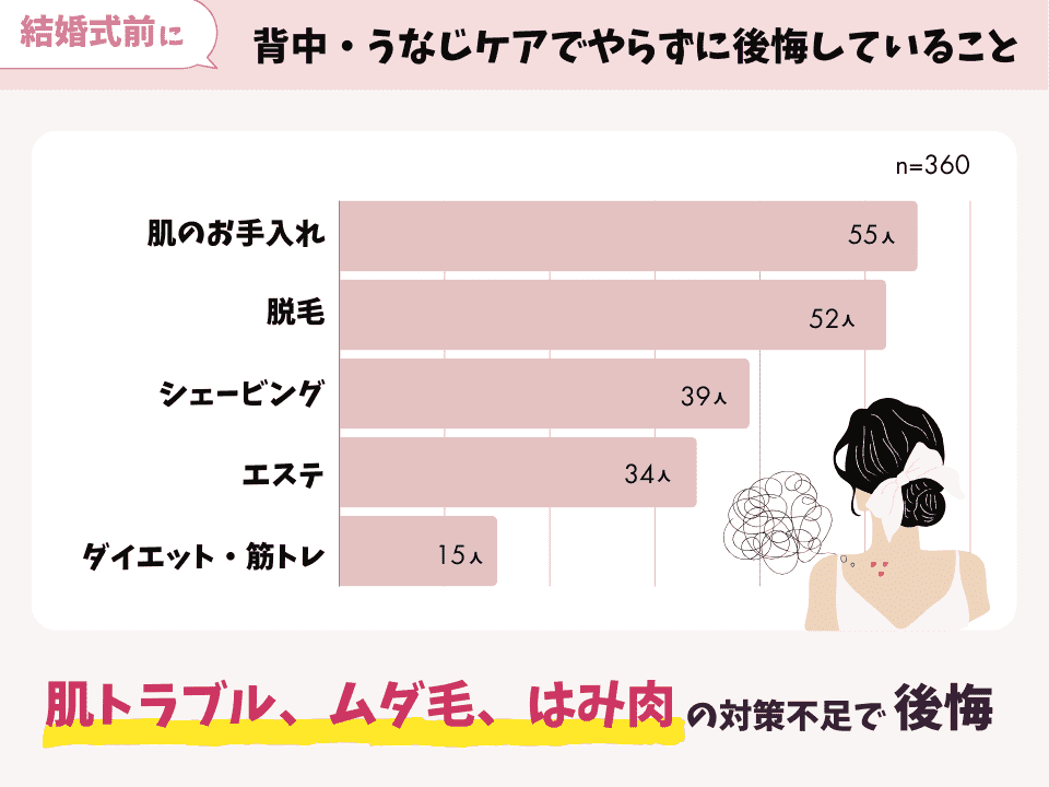 Graphs and diagrams of what brides regret not doing about their backs and napes