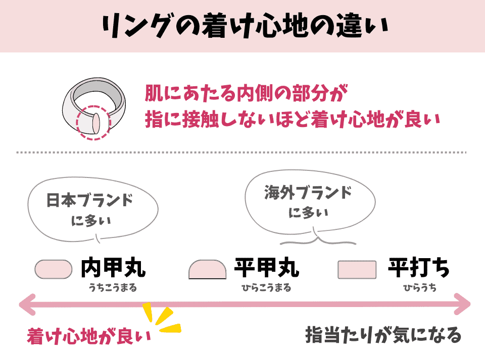 Illustration of the difference in comfort between Japanese and foreign brands of rings