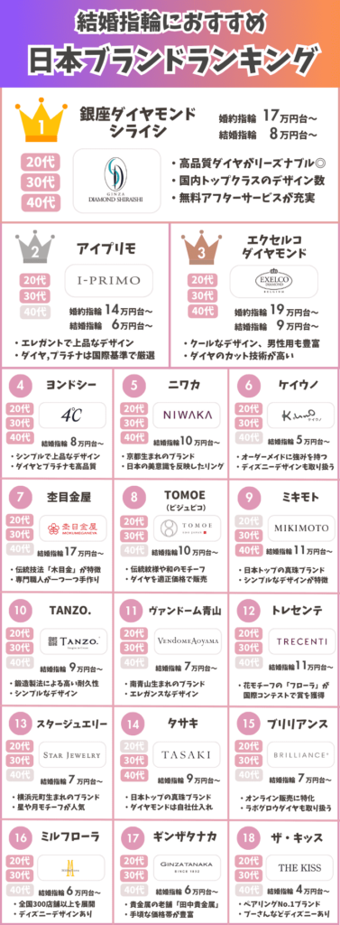 Ranking of Japanese wedding ring brands
