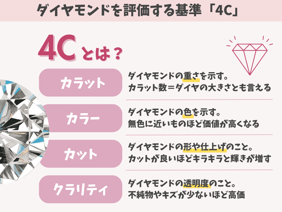 ダイヤモンドの評価基準「4C」についての説明をした図解