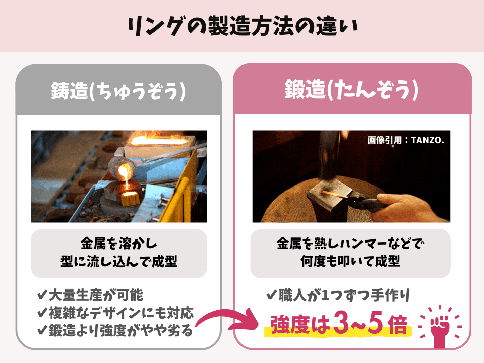 リング（結婚指輪）の製造方法による丈夫さの違いの説明：鋳造と鍛造の図解