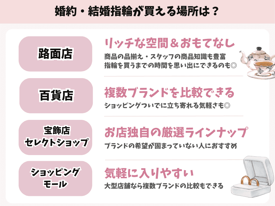 婚約指輪・結婚指輪が買える場所は？についての図解
（百貨店・路面店・セレクトショップ・ショッピングモール）