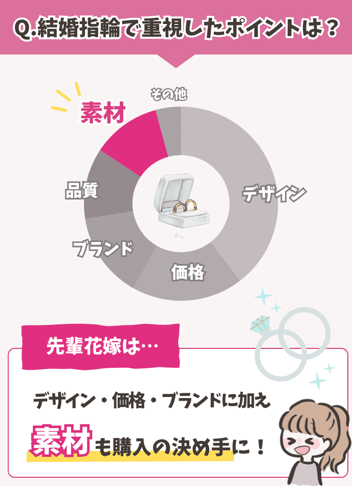 ゼクシィが行った最新の調査（※）によれば、結婚指輪選びの重視点に「素材」を挙げた花嫁の割合は約26％と高く、「デザイン」や「価格」「ブランド」などと共に購入の決定ポイントになっています。