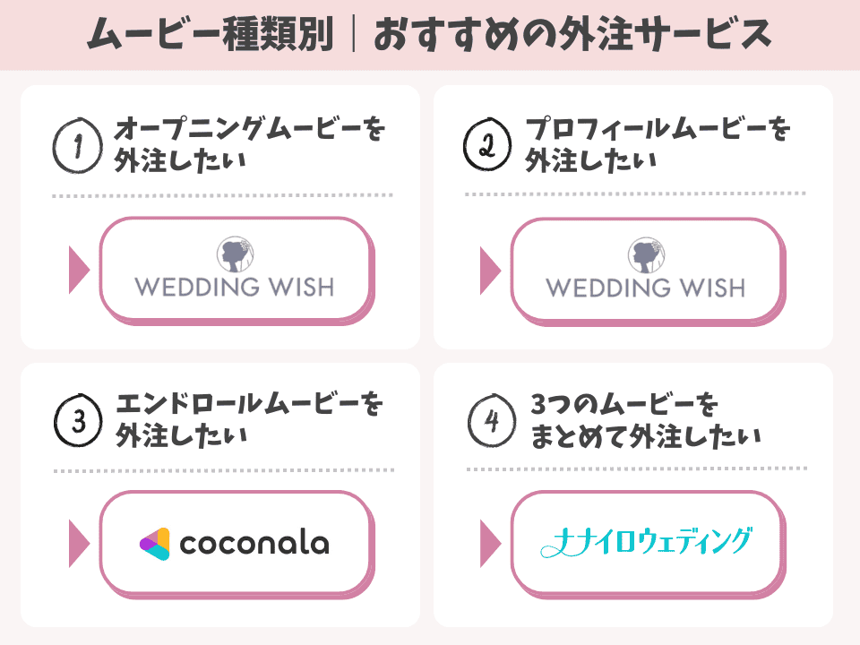 結婚式ムービー種類別・おすすめの外注サービス