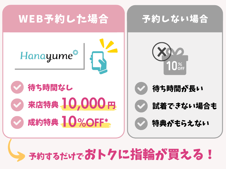 指輪を予約来店した場合と予約しない場合の図解