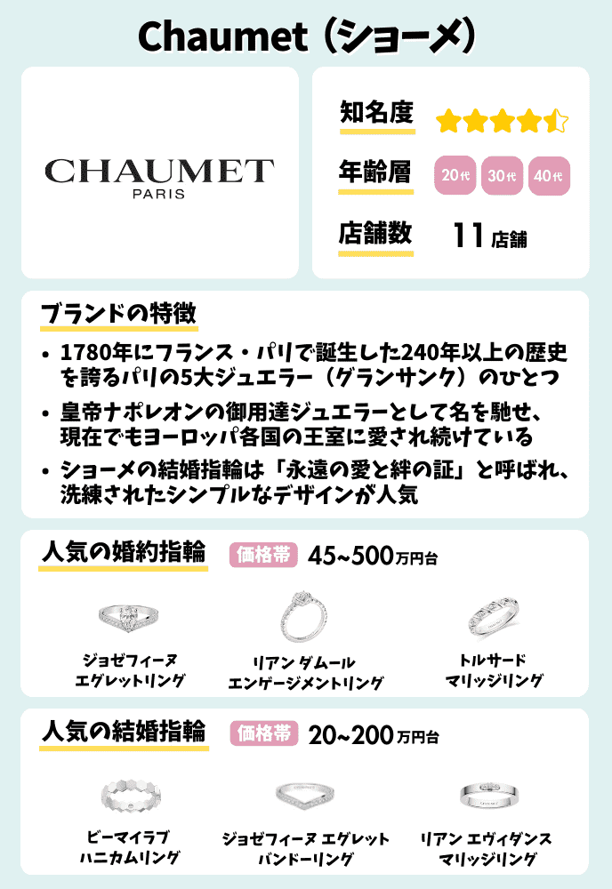 ショーメのブランド特徴説明画像（知名度・年齢層・店舗数・ブランド説明・人気の婚約指輪と結婚指輪・価格帯）