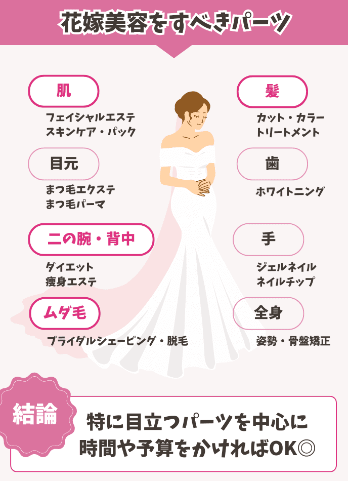 結婚式前の美容でやるべきこと・パーツ別の図解