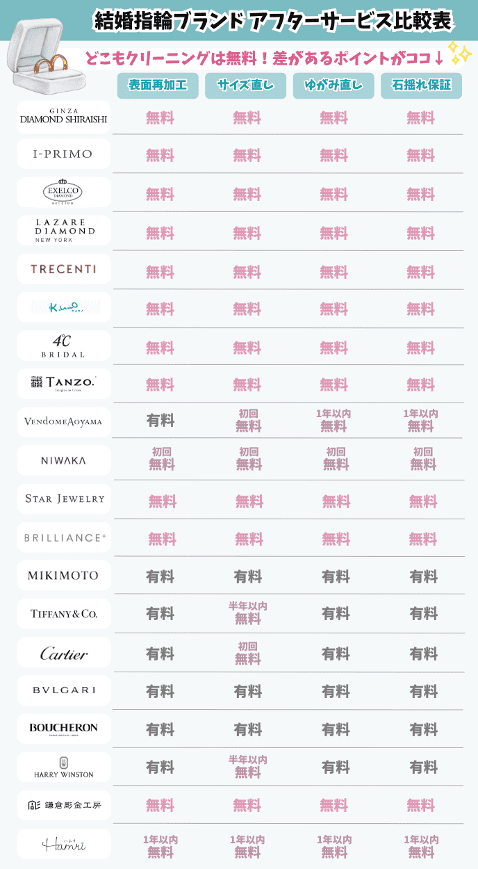 Comparison table of after-sales services for 20 wedding ring brands ブランド：銀座ダイヤモンドシライシ、アイプリモ、エクセルコダイヤモンド、ラザールダイヤモンド、トレセンテ、ヴァンドーム青山、NIWAKA、スタージュエリー、ティファニー、カルティエ、ブルガリ、ハリーウィンストンなど国内外20ブランド）