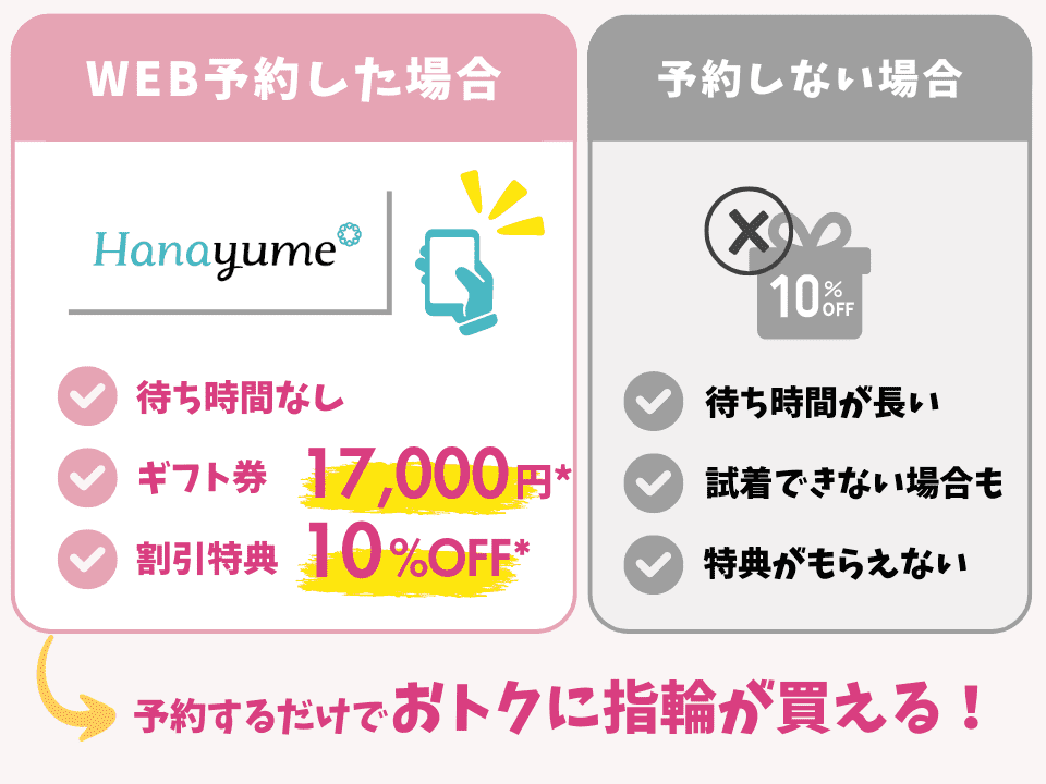 指輪を予約来店した場合と予約しない場合の図解