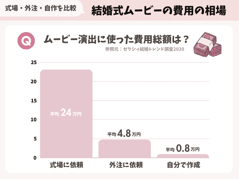 結婚式ムービーの費用の相場（式場に依頼・外注に依頼・自分で作成）のデータ