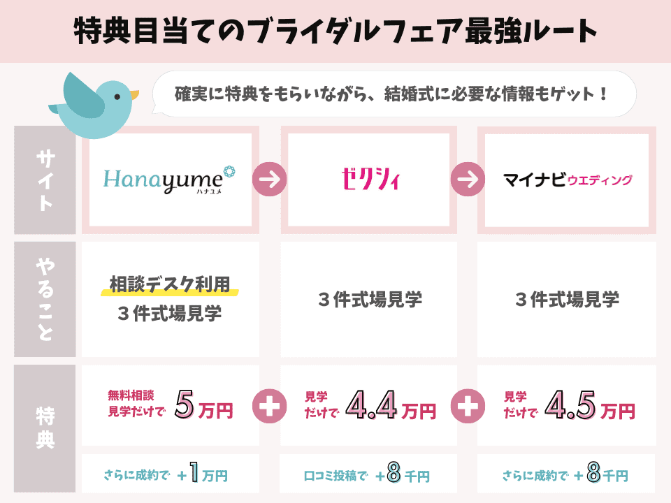 ブライダルフェアに特典目当てで参加する場合のおすすめサイト利用順