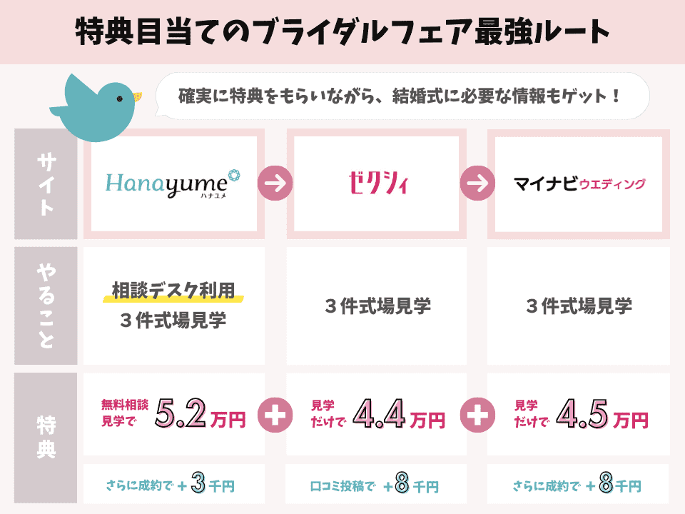 ブライダルフェアで稼げる最強ルートの図解