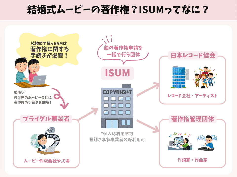 An illustration explaining the copyright and ISUM of wedding videos