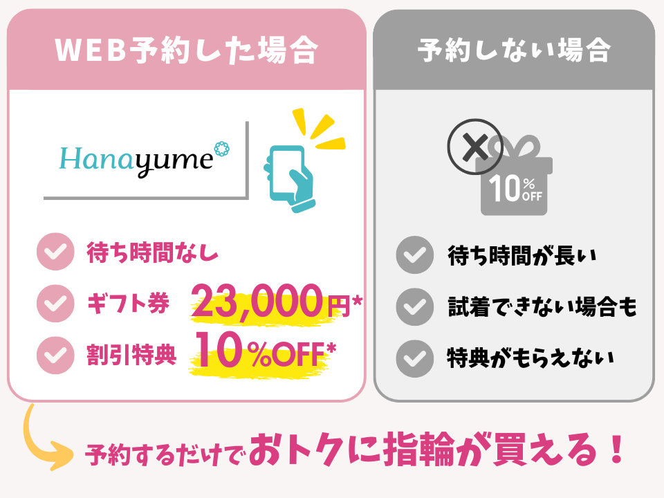 指輪を予約来店した場合と予約しない場合の図解