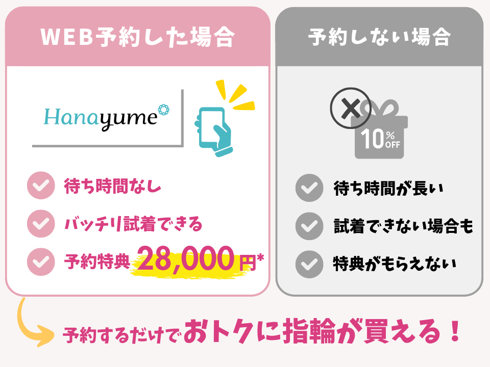 指輪を予約来店した場合と予約しない場合の図解