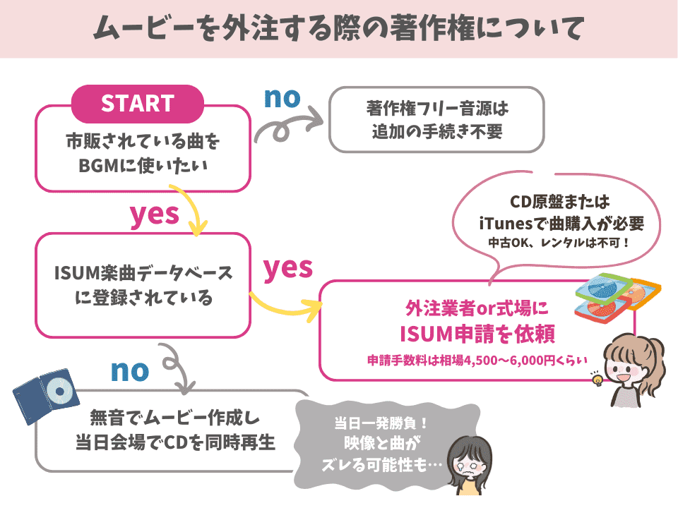 結婚式ムービーを自作・外注するときの著作権、ISUM申請についてわかりやすく解説した図解