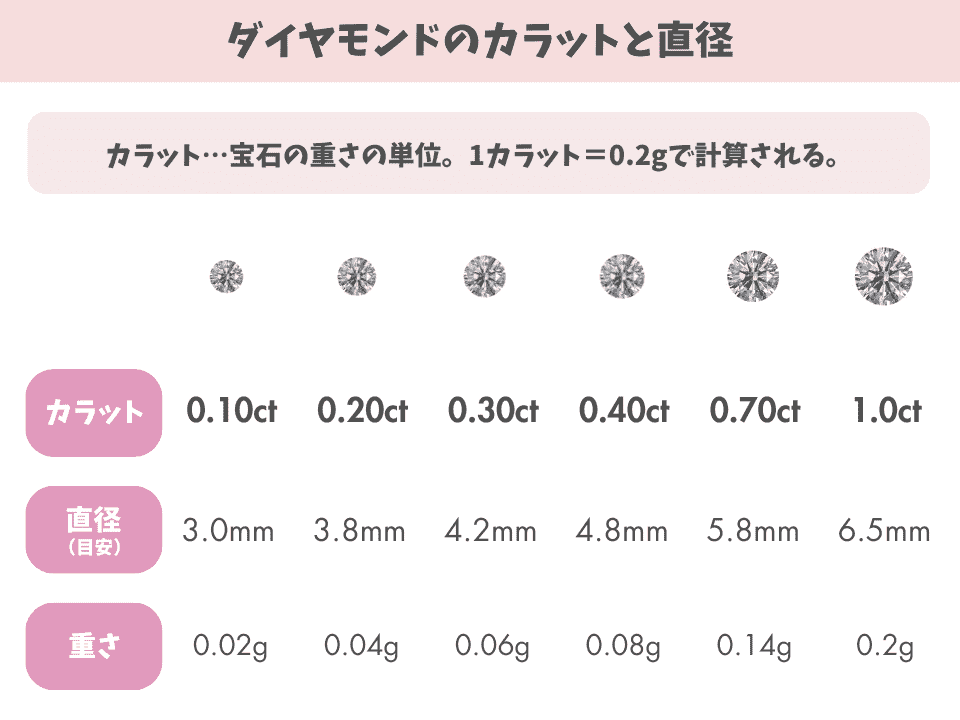 ダイヤモンドの4C「カラット」についての図解