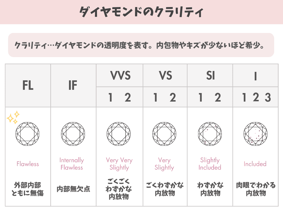 ダイヤモンドの4C「クラリティ」についての図解