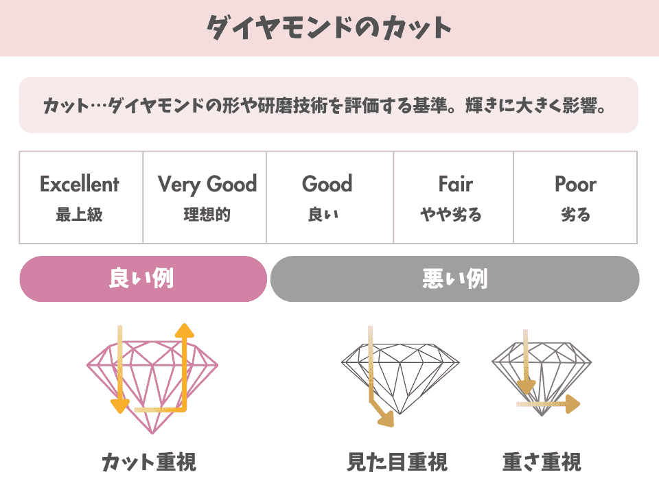 ダイヤモンドの4C「カット」についての図解