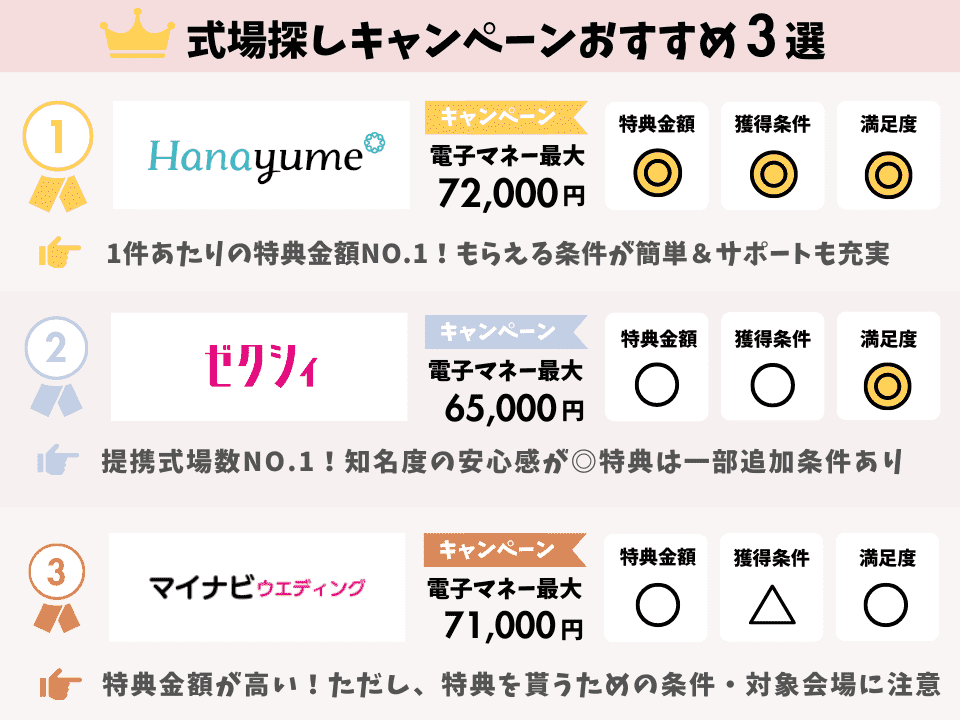 式場探しキャンペーンでおすすめのサイト図解