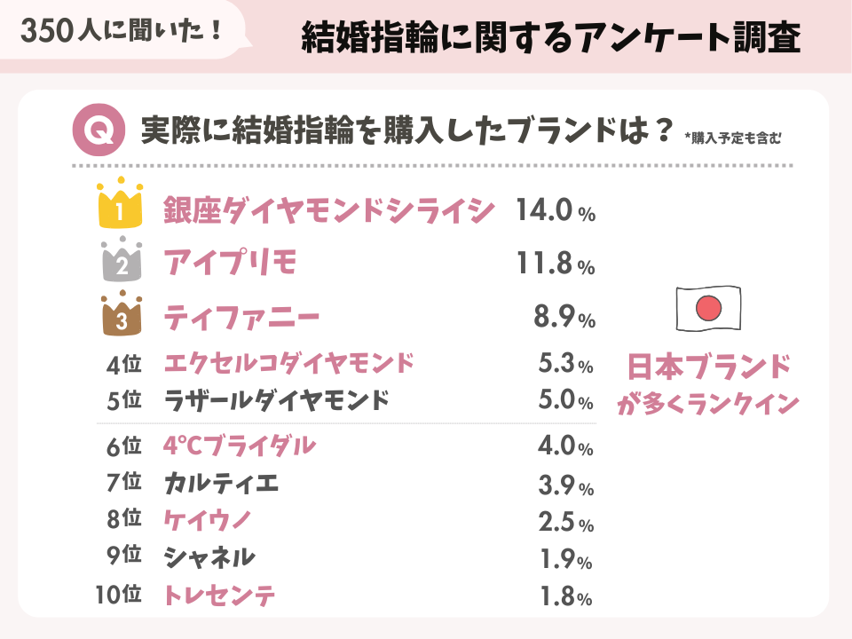 実際に購入した指輪ブランドは？アンケート結果