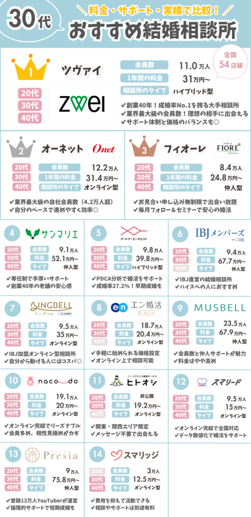 30代におすすめの結婚相談所ランキングTOP14を、会員数・料金・サポート内容で比較。1位はツヴァイ。各社の特徴や活動スタイルが一覧でわかる図解
