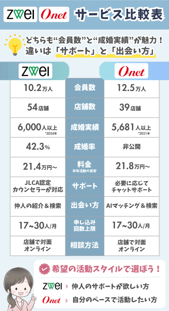 ツヴァイとオーネットのサービス内容を比較した図解