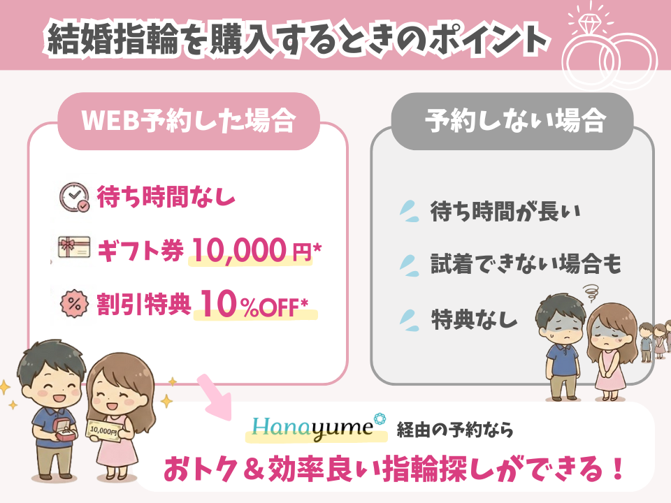 結婚指輪購入時のポイント（予約あり・なしの場合）で、どちらがお得かを解説した図解