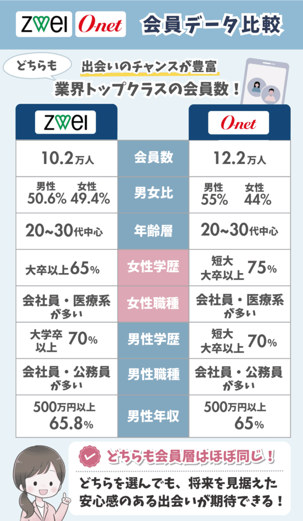ツヴァイとオーネットの会員数・男女比・学歴・年収・年齢層を比較した表