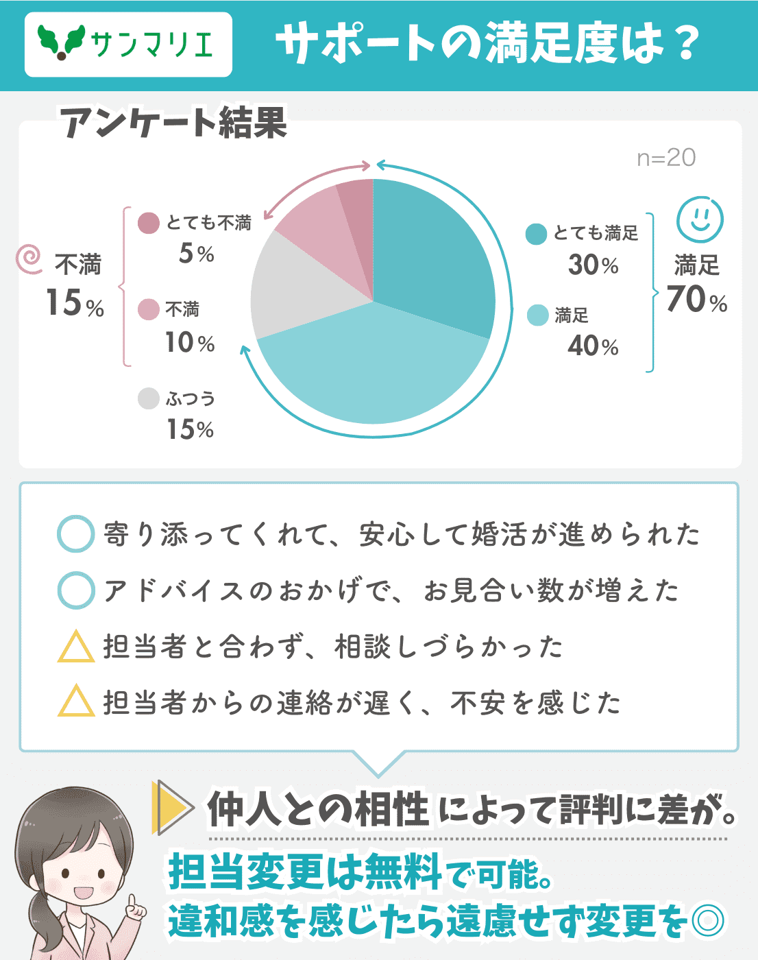 サンマリエのサポート体制に関するアンケート結果。対応の手厚さや担当者満足度の分布を図解で紹介