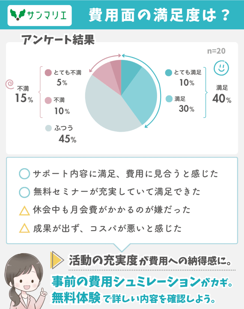サンマリエの料金に対する満足度を調査。費用に納得している層と不満を感じた人の割合を図解で掲載