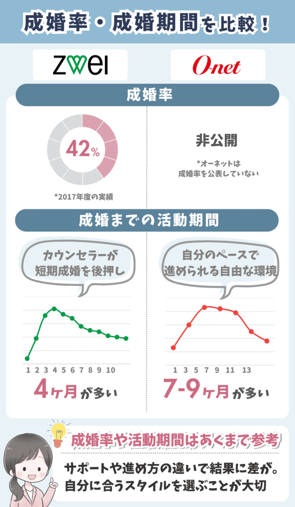 ツヴァイとオーネットの成婚実績・成婚期間を比較した視覚的なグラフ