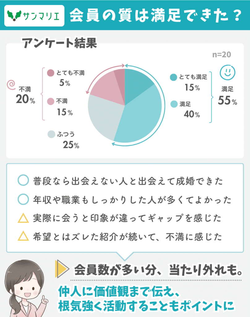 サンマリエの会員の質に関する満足度を図解で表示。条件や人柄、プロフィール信頼性に対する評価を調査