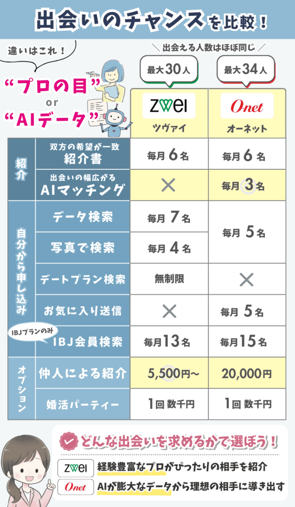 ツヴァイとオーネットの出会い方・紹介方法を比較した図