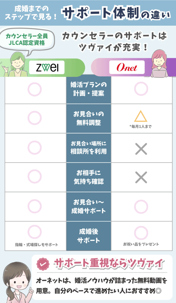 ツヴァイとオーネットのサポート内容や相談方法を比較した図解