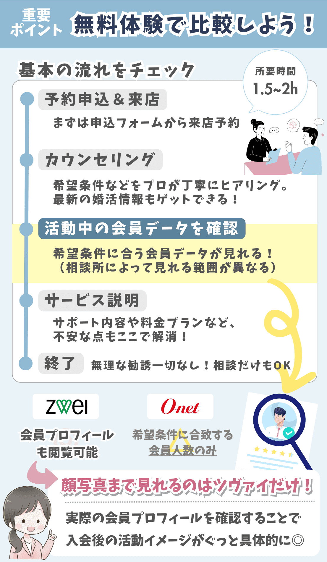 ツヴァイとオーネットの無料体験の流れを資格的に示した図解
