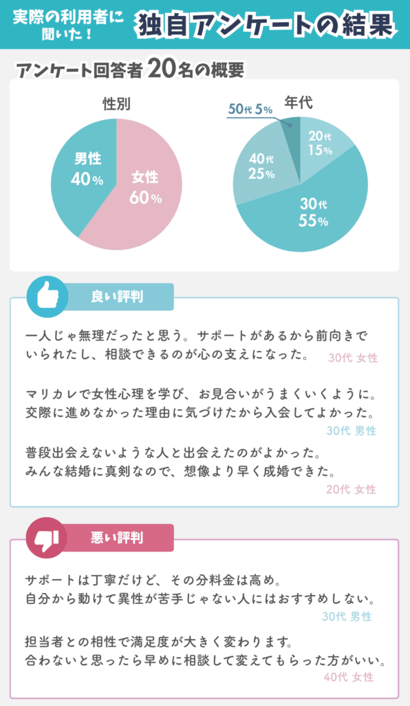 サンマリエの利用者アンケートを図解で紹介。満足度や不満点の声をまとめた内容。