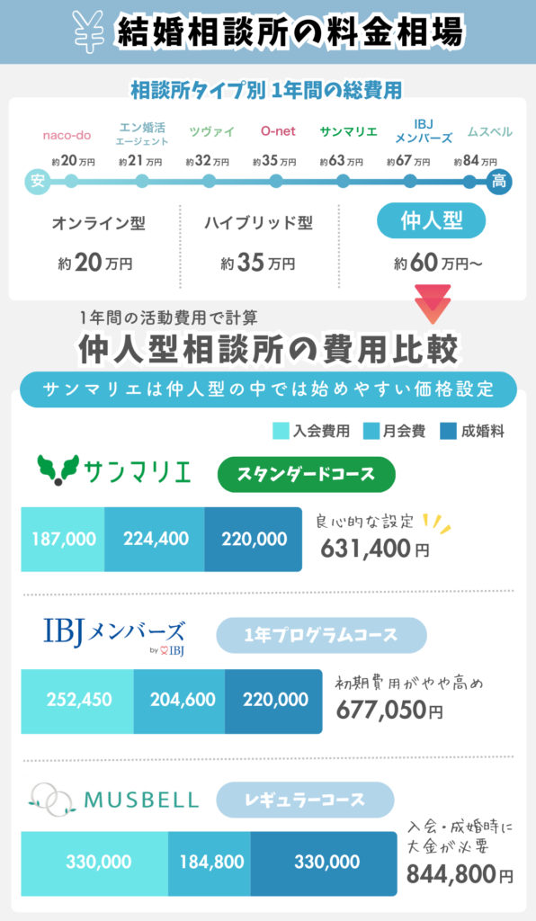 結婚相談所タイプ別の料金相場を比較し、仲人型相談所の中で費用比較した図解