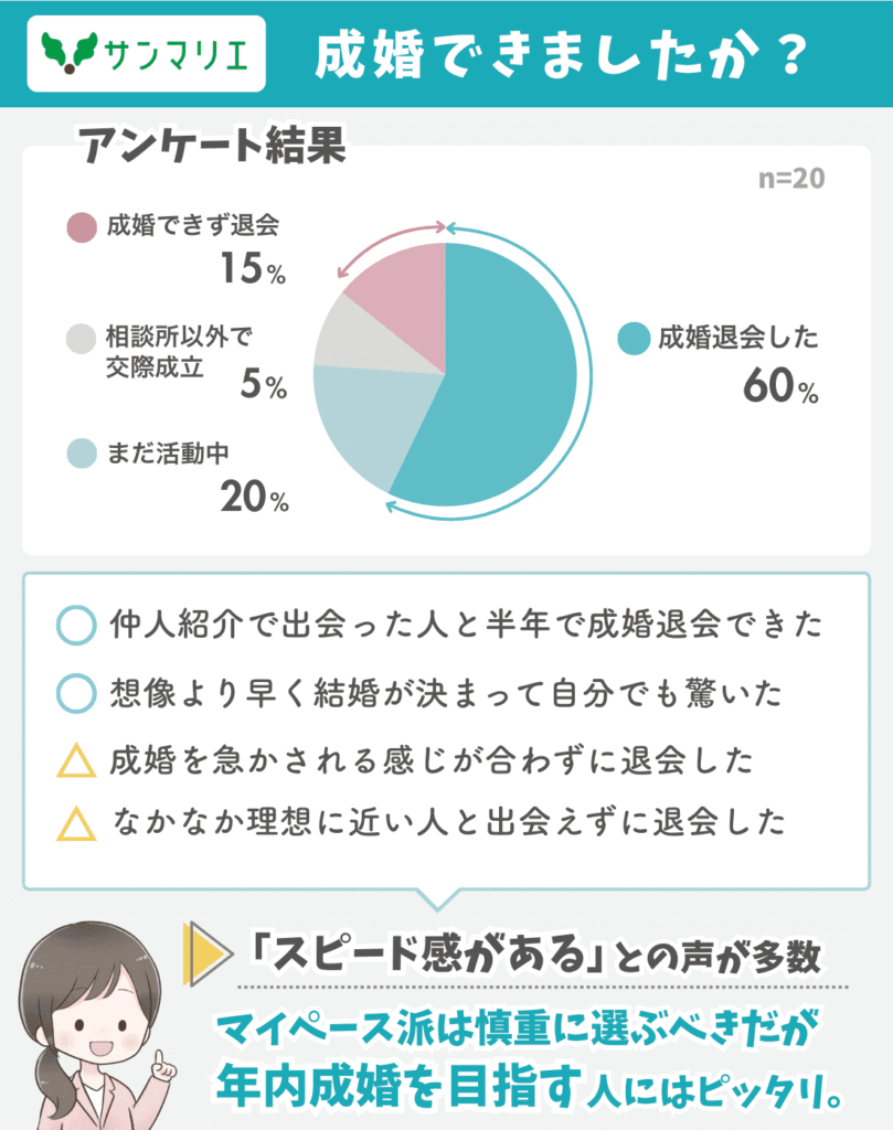 サンマリエの成婚率に対する満足度を調査。成婚できた人の割合や不満の声も含めて図解で可視化